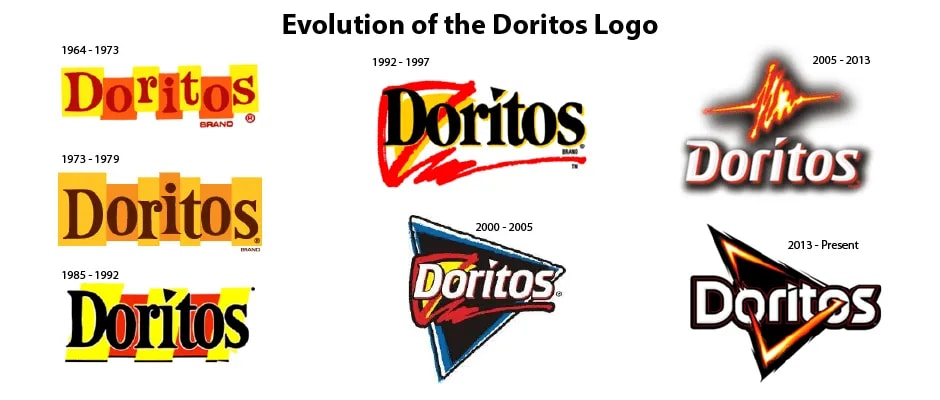A timeline showing the evolution of the doritos logo from 1964 to the present with changes in font and style displayed across different periods.
